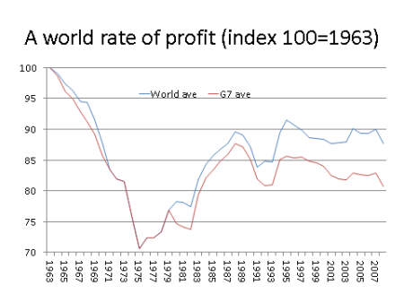 A world rate of profit