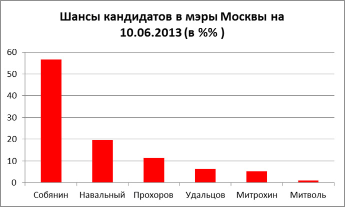 Шансы кандидатов на мэры Москвы