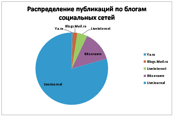 Распределение публикаций по блогам социальных сетей