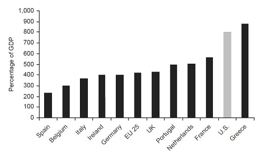 Необеспеченные обязательства в процентах от ВВП: США (2013), ЕС (2004)