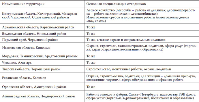 Специализация обследованных территорий по видам отхожих промыслов